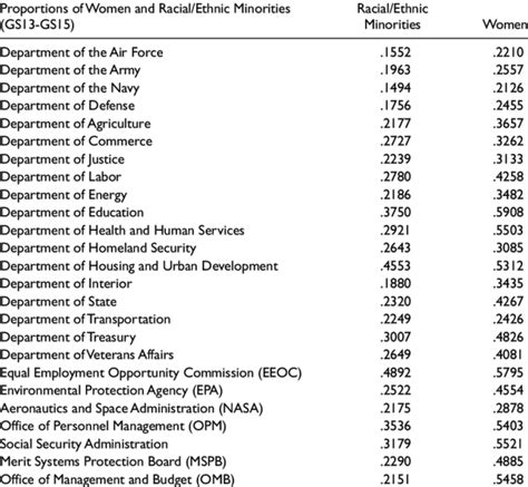 federal government job series 2210.